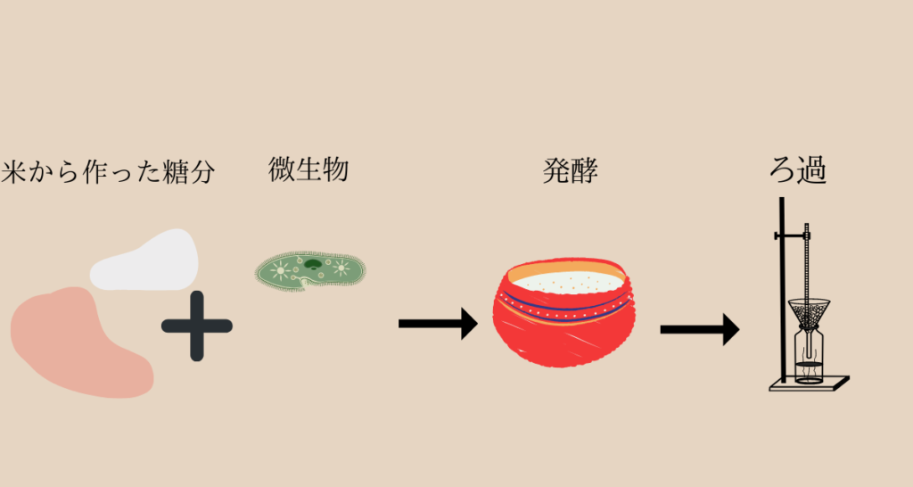 発酵の説明の図解